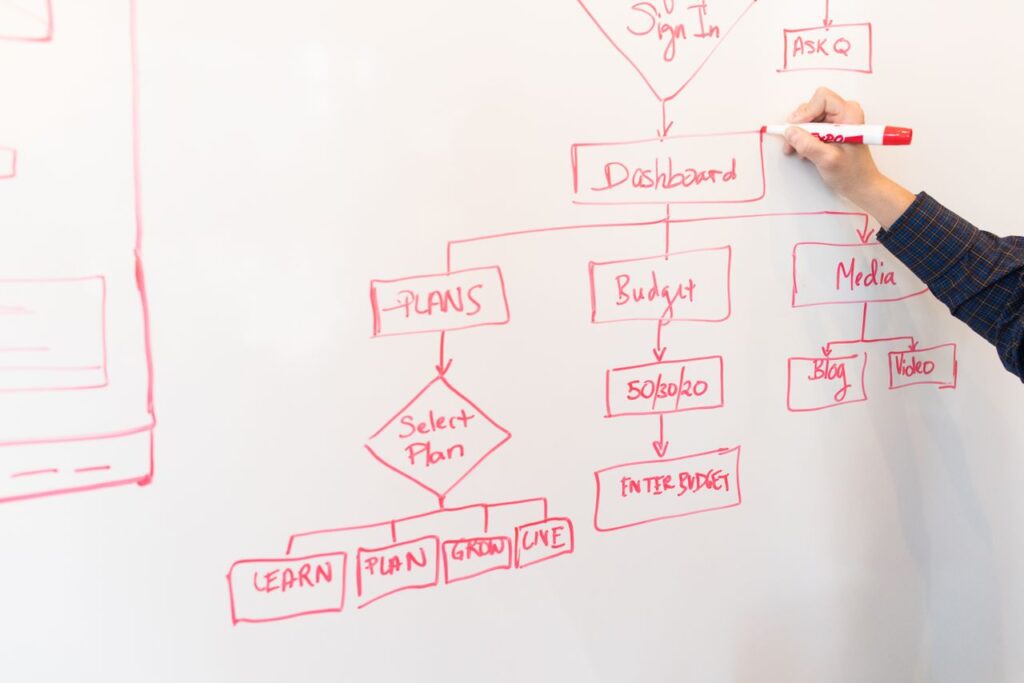 Person tegner et flowdiagram på en whiteboard